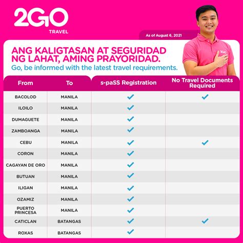 2go travel requirements|2GO Travel — Travel Advisory.